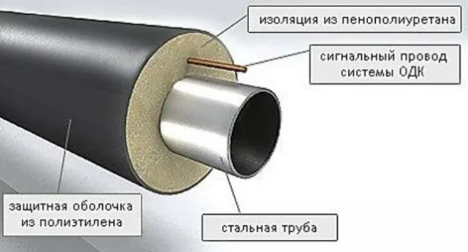 ППУ изоляция труб: виды, устройство, применение и монтаж 6 Система оперативного дистанционного контроля (СОДК)